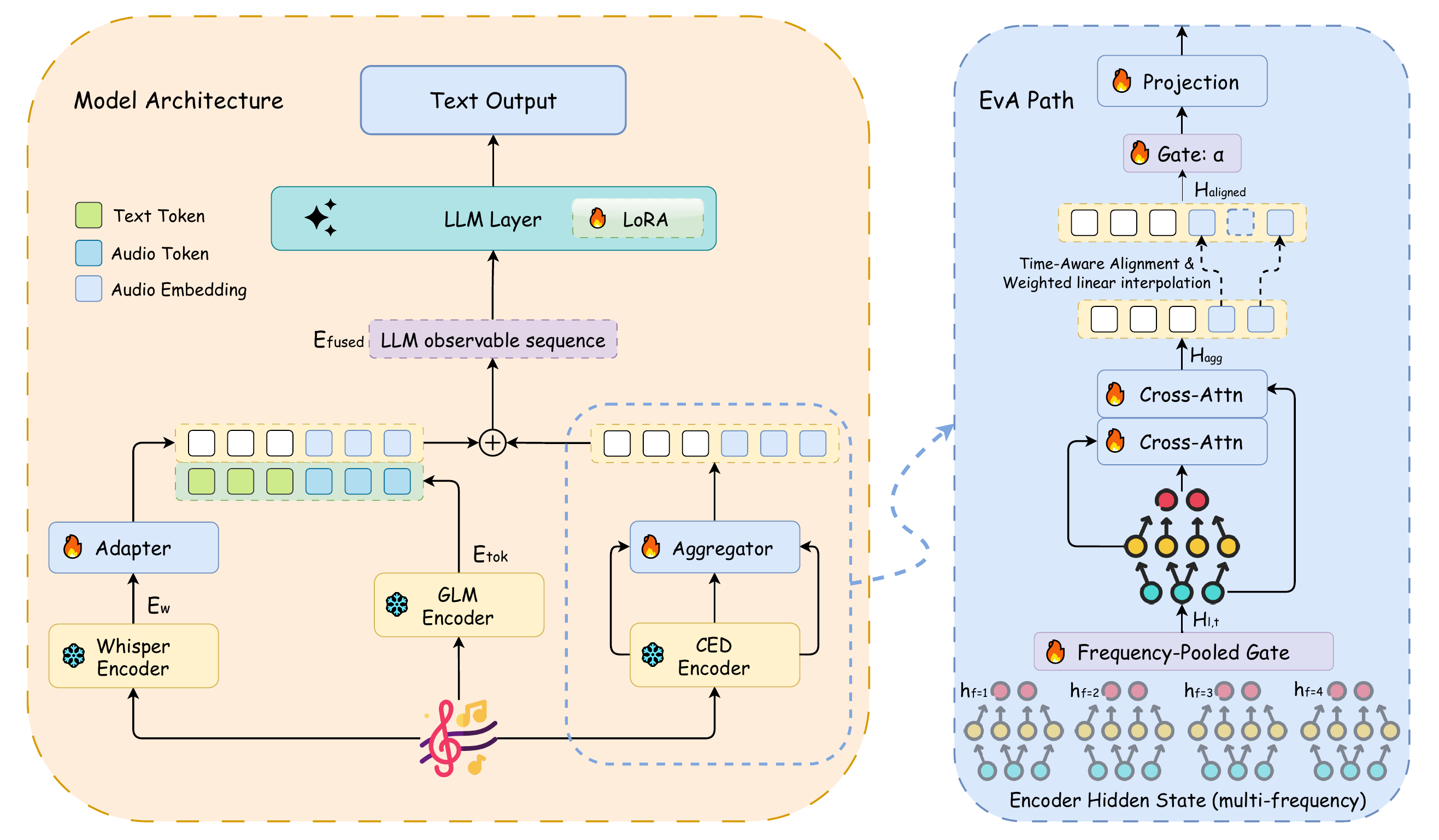 Evo2 Model Architecture EvA | Evidence-First Audio Understanding